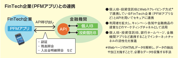 }3 lIBEMIB APIAgT[rX̊pFFinTechƁiPFMAvjƂ̘Ag