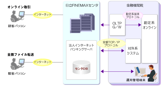 [C[W]@lC^[lbgoLOT[rXł́Aڋq̃p\RC^[lbgʂāAICƑSt@C]ł܂BFINEMAXZ^[ɂ́A@lC^[lbgoLOT[oiZ^DBj܂BZ@֓ãVXéAOLTP G/WAnICAΊOnVXeA^pǗ[ō\܂BOLTP G/WƊnIĆAn[vgRŐڑ܂BFINEMAXZ^ƋZ@֓ȃΊOnVXéASTCP/IPvgRŐڑ܂B