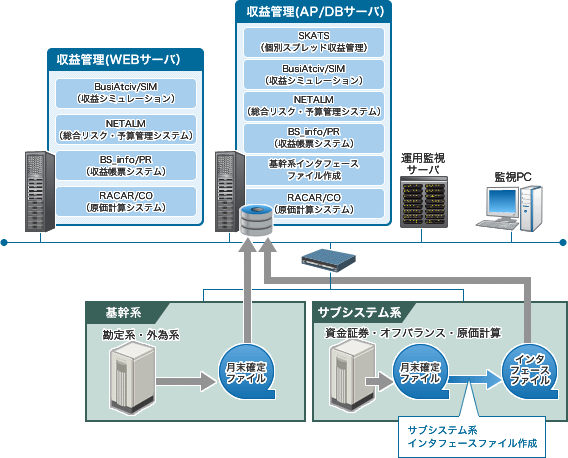 収益・リスク管理ソリューションのシステム構成