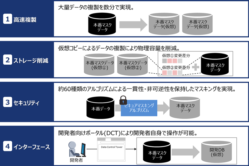 Delphix̓