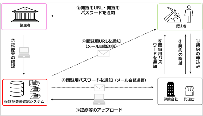 受注者から保険会社・代理店へ契約の申込み。保険会社・代理店から受注者へ契約の締結。保険会社・代理店から保証証券等確認システムへ証券等のアップロード。保証証券等確認システムから保険会社・代理店へ閲覧用パスワードを通知(メール自動送信)。保証証券等確認システムから受注者へ閲覧用URLを通知(メール自動送信)。保険会社・代理店から受注者へ閲覧用パスワードを通知。受注者から発注者へ閲覧用URL・閲覧用パスワードを通知。発注者から保証証券等確認システムへ証券等の確認。