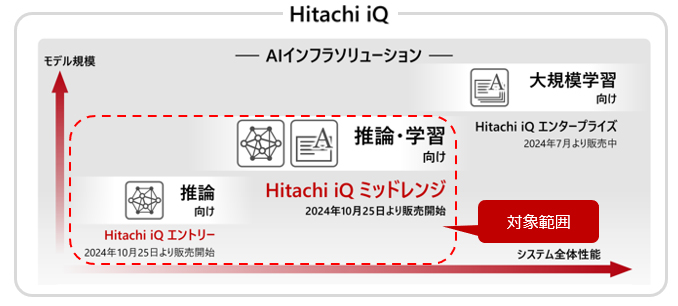 Hitachi iQ̃CAbvƗpr