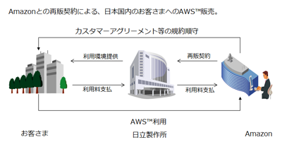 񋟃T[rX for AWSiA}]EFuT[rXj