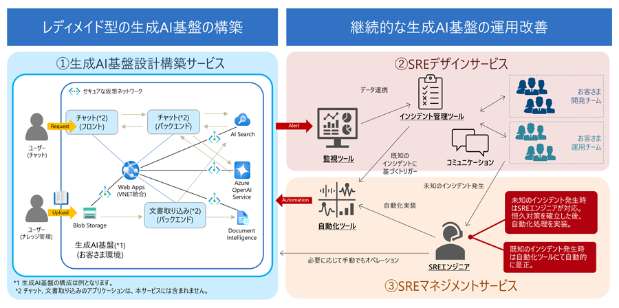 生成AI基盤SREマネジメントサービス