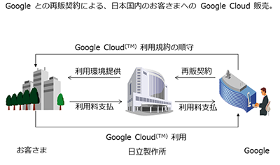 񋟃T[rX for Google Cloud