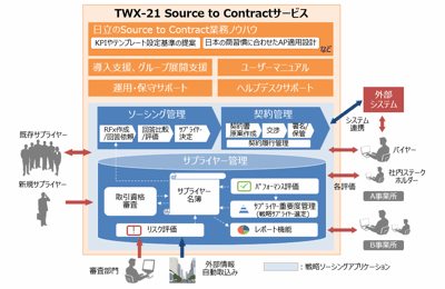 TWX-21 Source to Contract T[rX