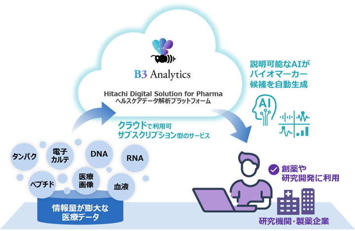 B3 Analytics Hitachi Digital Solution for Pharma wXPAf[^̓vbgtH[@NEhŗp@TuXNvV^̃T[rX@\AIoCI}[J[