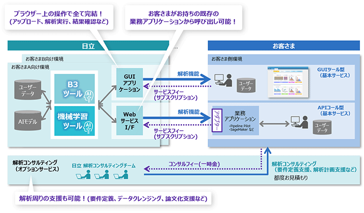 B3 Analytics