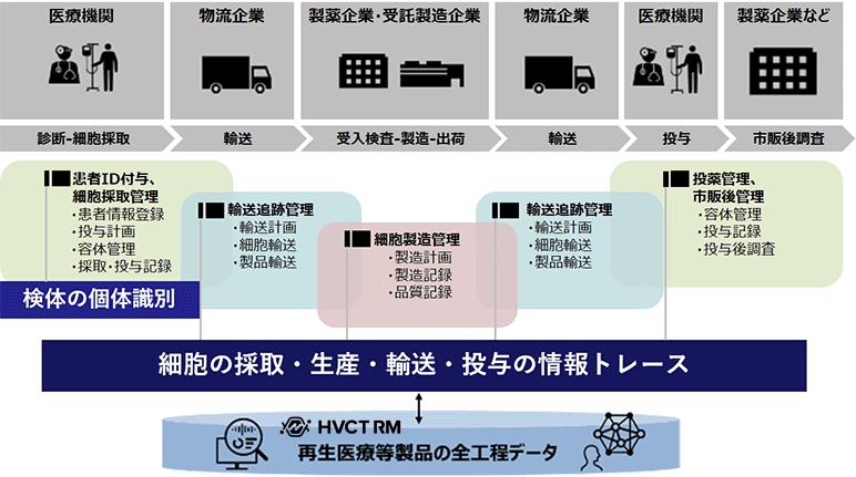 Hitachi Value Chain Traceability service for Regenerative Medicine