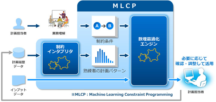 Hitachi AI Technology/MLCPƂ