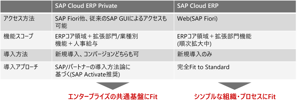 SAP Cloud ERP PrivateSAP Cloud ERP̓