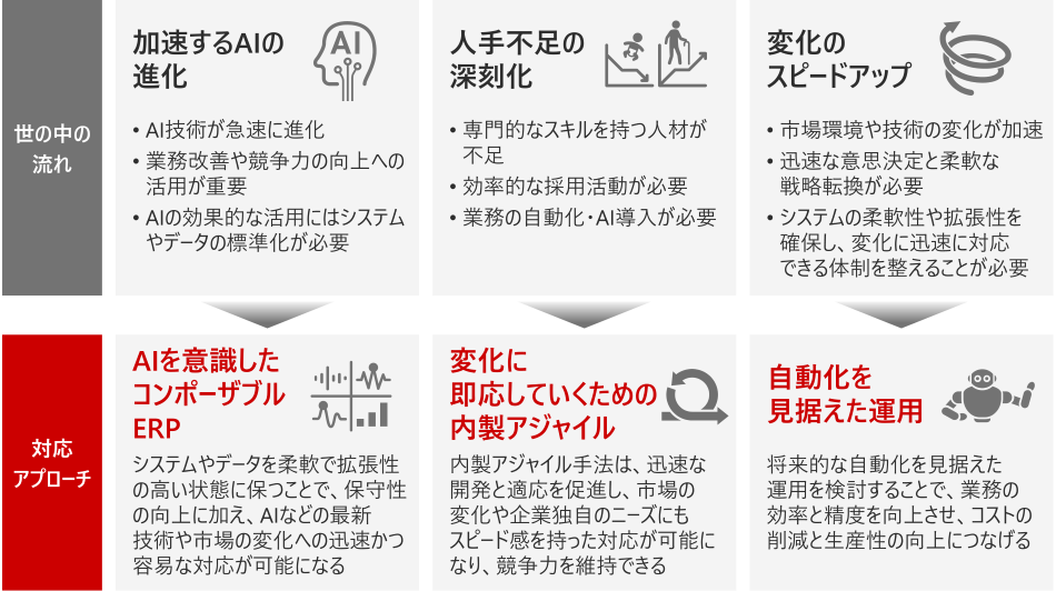 ��Ɗ�����芪�����̒��̗���ƑΉ��A�v���[�`