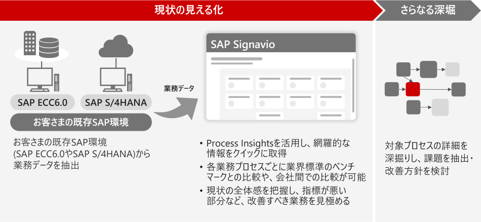 �Ɩ��v���Z�X�A�Z�X�����g