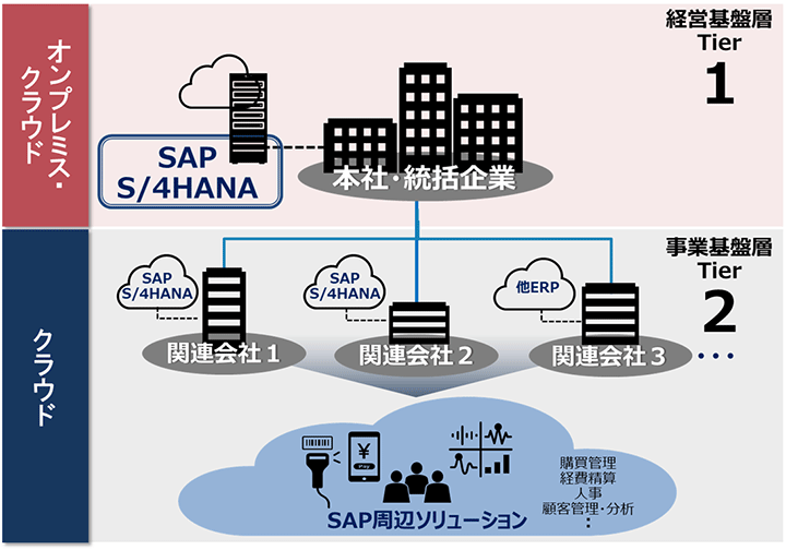 SAP S/4HANA@