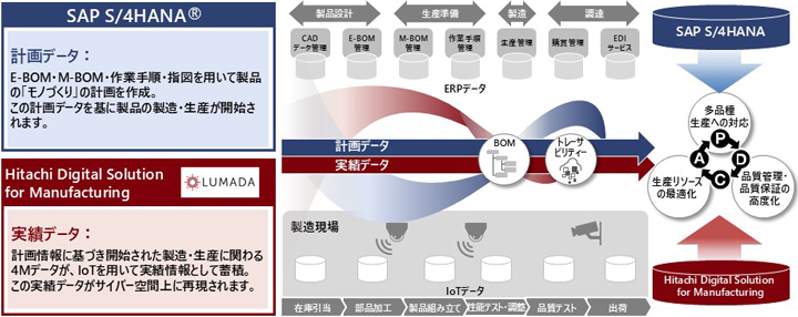 ERP(vf[^)IoT(уf[^)PDCATCN񂷎dg