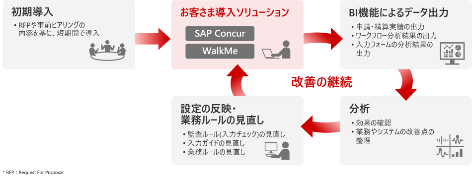 �����������SAP Concur�̃����b�g