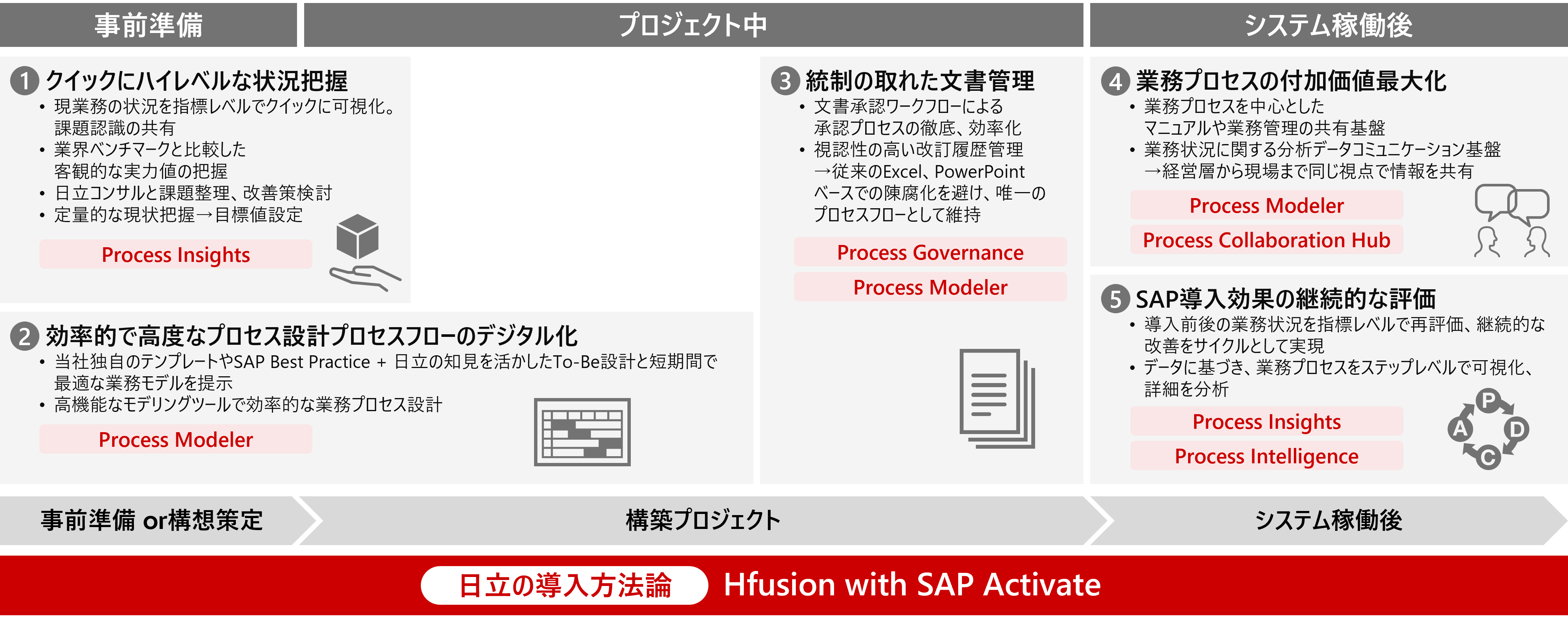 �������T�|�[�g����SAP Signavio�����\�����[�V����