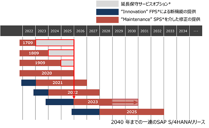 SAP S/4HANA 2023ȍ~̃o[WAbvTCN