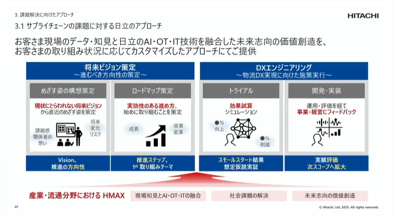 �T�v���C�`�F�[���̉ۑ�ɑ΂�������̃A�v���[�`