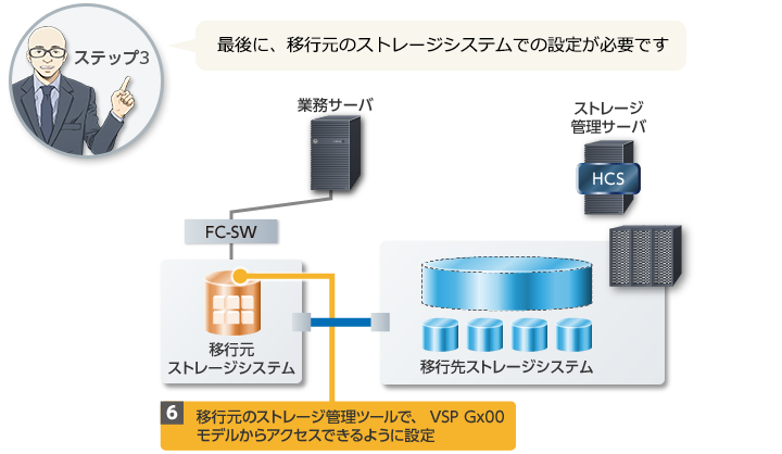 STEP3@ڍs̃Xg[WVXeݒ肵܂