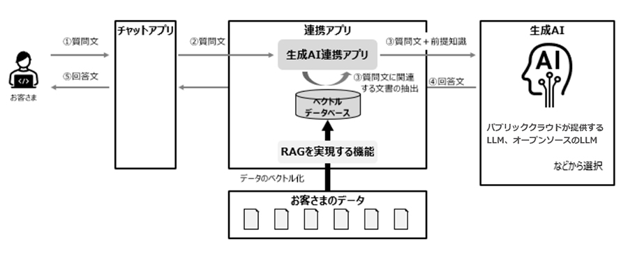 AIgCA񋟃T[rX̊TO}