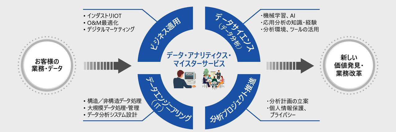 摜: f[^EAieBNXE}CX^[T[rX