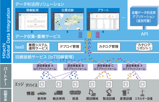 }1FHitachi Global Data Integration̊Tv