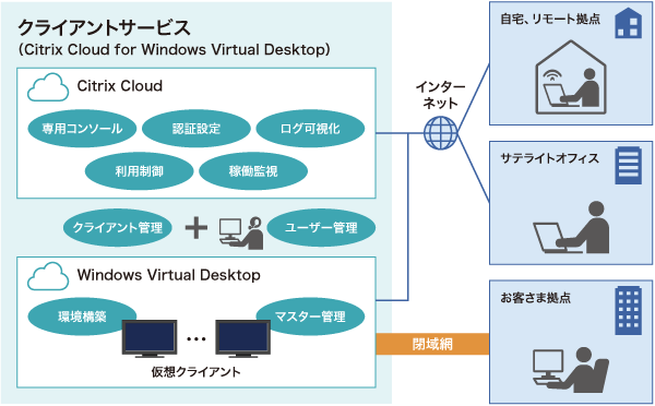 }1 uNCAgT[rX(Citrix Cloud for Windows Virtual Desktop)v̊Tv