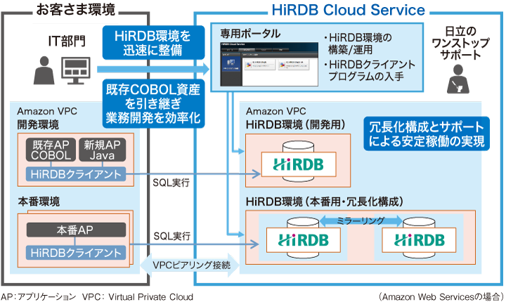 }1 uHiRDB Cloud Servicev̊Tv