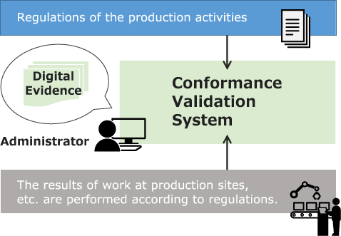 Conformance Validation System