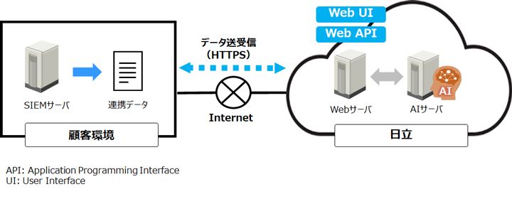  [ZLeBĎƖAI\[V SaaSł̓]Fq܂̊ɂSIEMT[oɒ~ςꂽOA[gȂǂ̘Agf[^InternetoRœ̃NEhփAbv[hƂŁAAI𗘗pł܂B܂A񋟂Web UIAWeb APIc[pHTTPSɂZLAȃf[^Ag\łBɂCjVRXg̒ጸAьztB[^̉iݒɂAqܗ\Z̕SyA]~ȃ\[V̓ł܂B