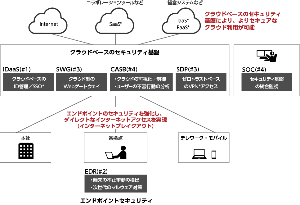 NEhx[X̃ZLeBՂɊe\[VzF[IDaaS]iNEhx[XIDǗ/SSO(*)j[SWG]iNEh^WebQ[gEFCj[CASB]iNEh̉/A[U[̕sRś̕j[SDP]i[gXgx[XVPN(*)ANZXjB̃NEhx[X̃ZLeBՂɂAZLAȃNEhT[rXiInternetAR{[Vc[ȂǁiSaas(*)jAocVXeȂǁiIaaS(*)APaaS(*)jj̗p\ƂȂ܂B܂AGh|CgZLeBƂ[EDR]i[̕šoÃ}EFA΍jz邱ƂɂANEhx[X̃ZLeBՂƕĖ{ЁAe_Ae[NEoC̃ANZXɑ΂AGh|Cg̃ZLeBA_CNgȃC^[lbgANZXiC^[lbguCNAEgj܂BɃZLeBՂ̓Ďs߂[SOC]z܂B