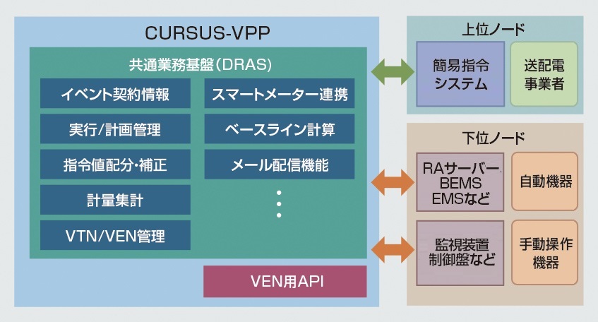 CURSUS-VPP @\}