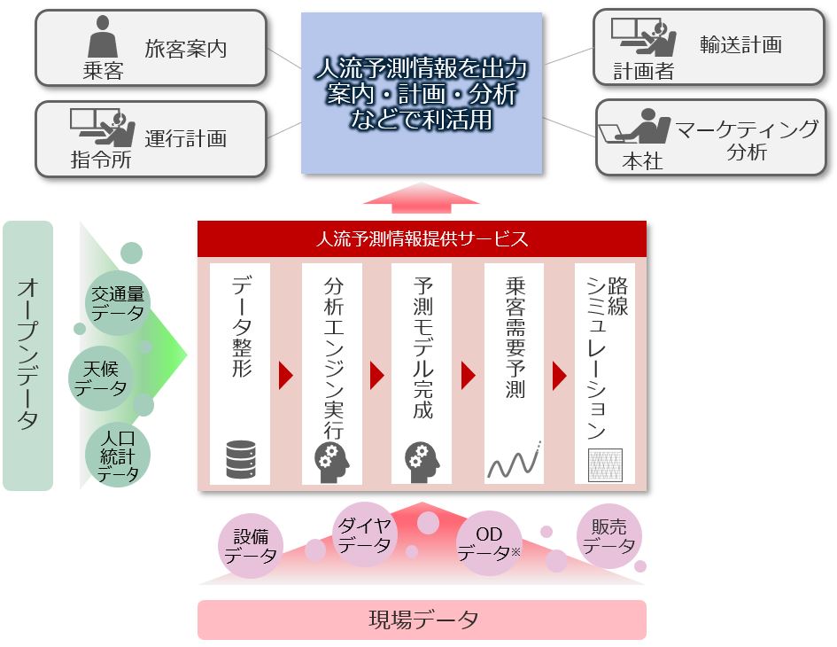 人流予測情報提供サービス概要図