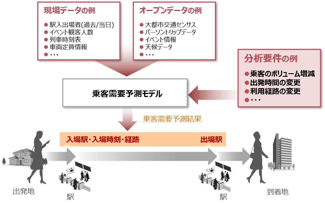 人流予測情報提供サービス特長図１