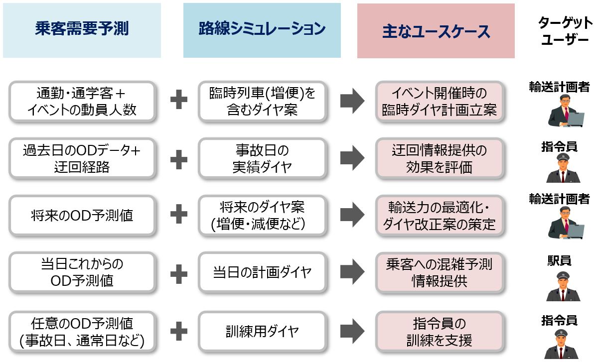 人流予測情報提供サービスユースケース