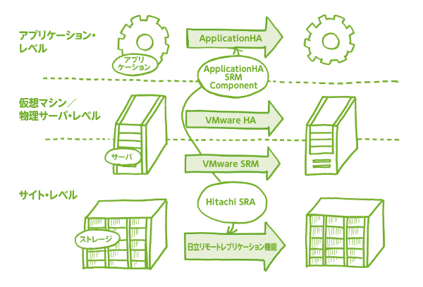 ApplicationHAAVMware HAAVMware SRMAXg[W̘Agŉz̃AvP[Vی