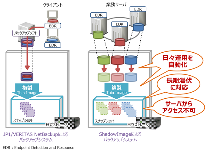 f[^ی\[VƂ:JP1/VERITAS NetBackupɂobNAbvVXeShadowImageɂobNAbvVXe