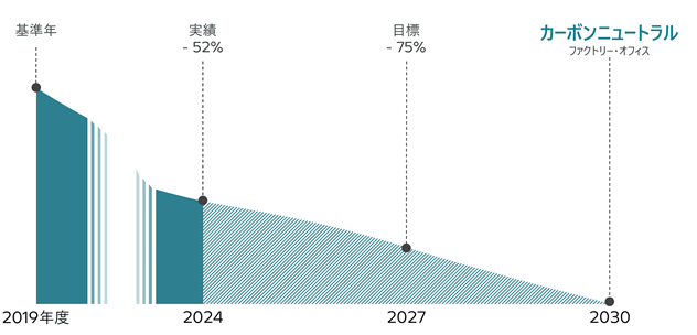 ネットゼロに向けたアプローチ