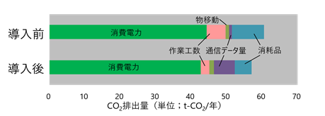 �����O���CO2�r�o�ʁACO2�팸���̃O���t