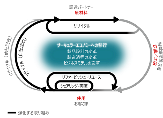 サーキュラートランスフォーメーションに向けたアプローチ