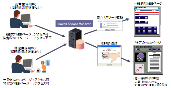 C[WFwÖ Novell Access ManagerAgVXe̓Kp