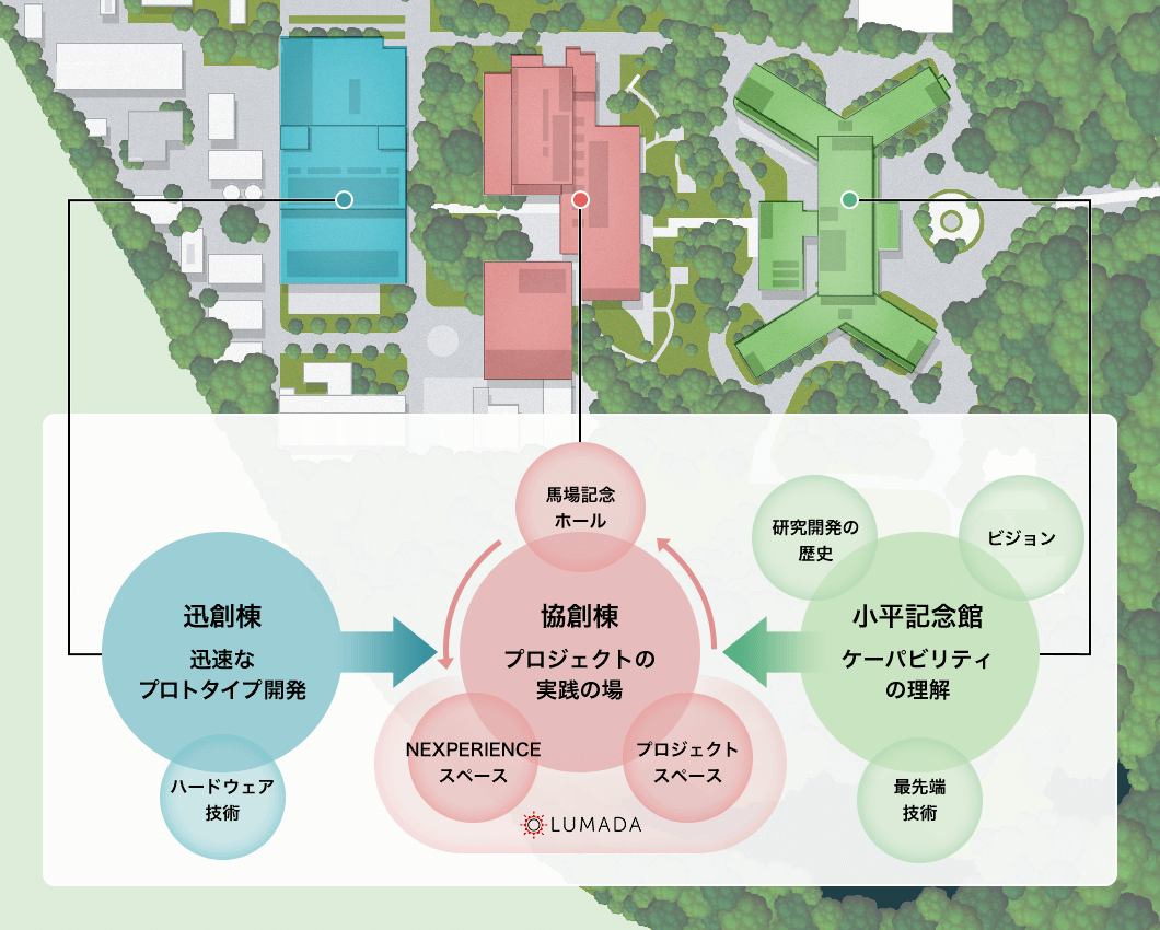 画像:新たなイノベーションが生まれる空間づくり