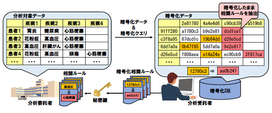 暗号化データベース上での相関ルール分析