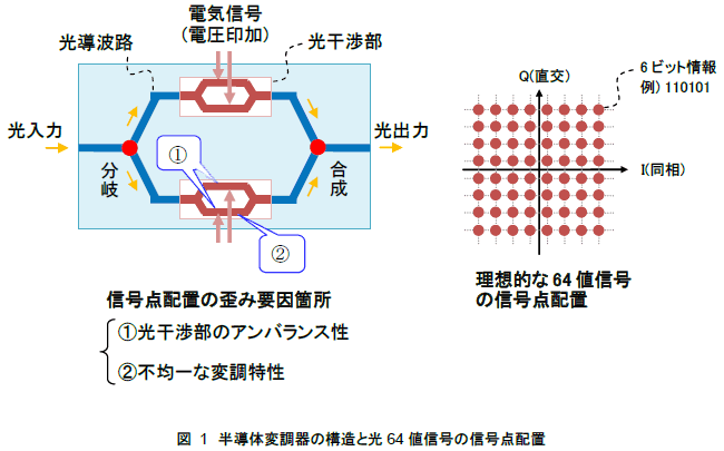 半導体変調器の構造と光64値信号の信号点配置