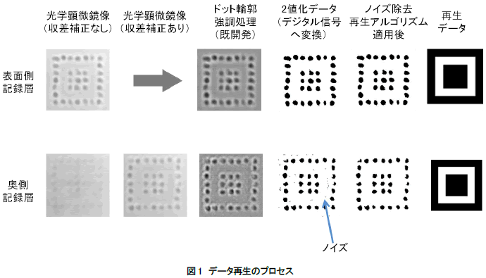 データ再生のプロセス