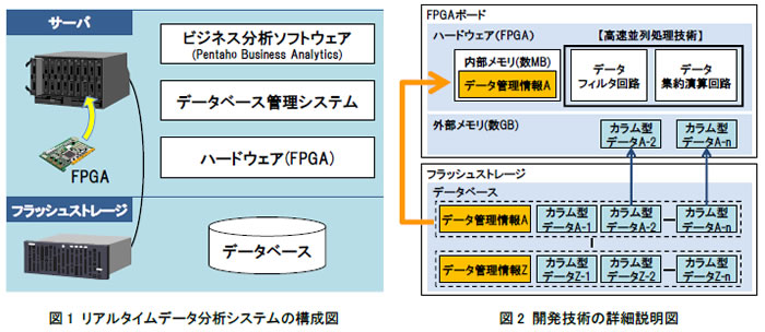 リアルタイムデータ分析システムの構成図および開発技術の詳細説明図