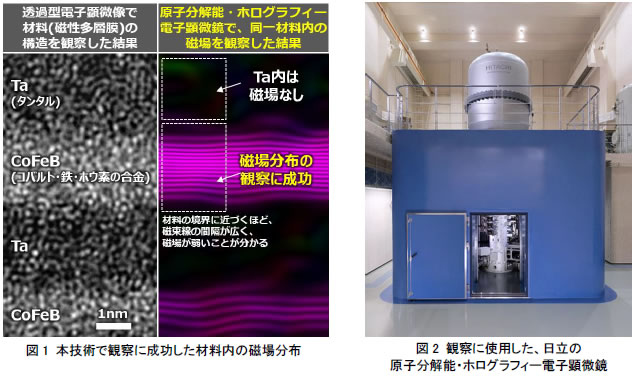 本技術で観察に成功した材料内の磁場分布、観察に使用した日立の原子分解能・ホログラフィー電子顕微鏡