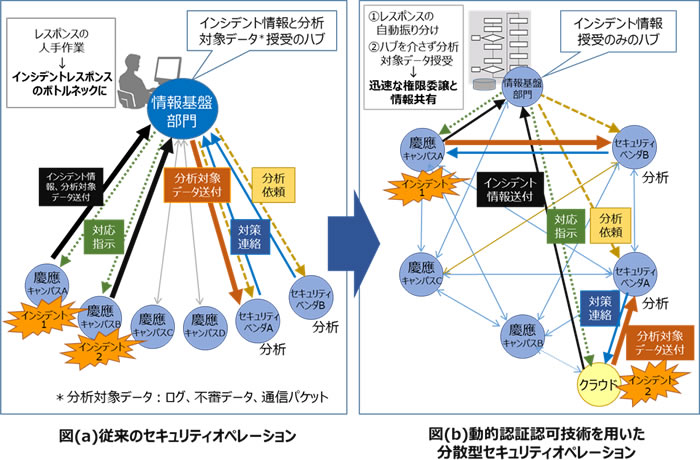 従来のセキュリティオペレーションと動的認証認可技術を用いた分散型セキュリティオペレーション