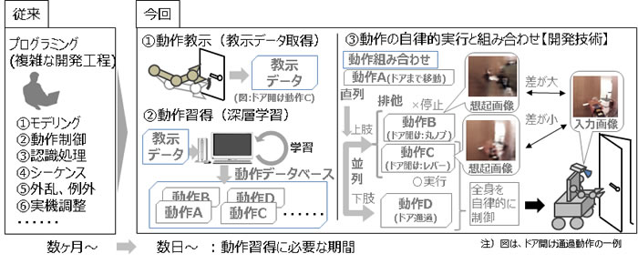 従来は動作習得に数ヶ月かかっていたものが数日で可能となることを示す図